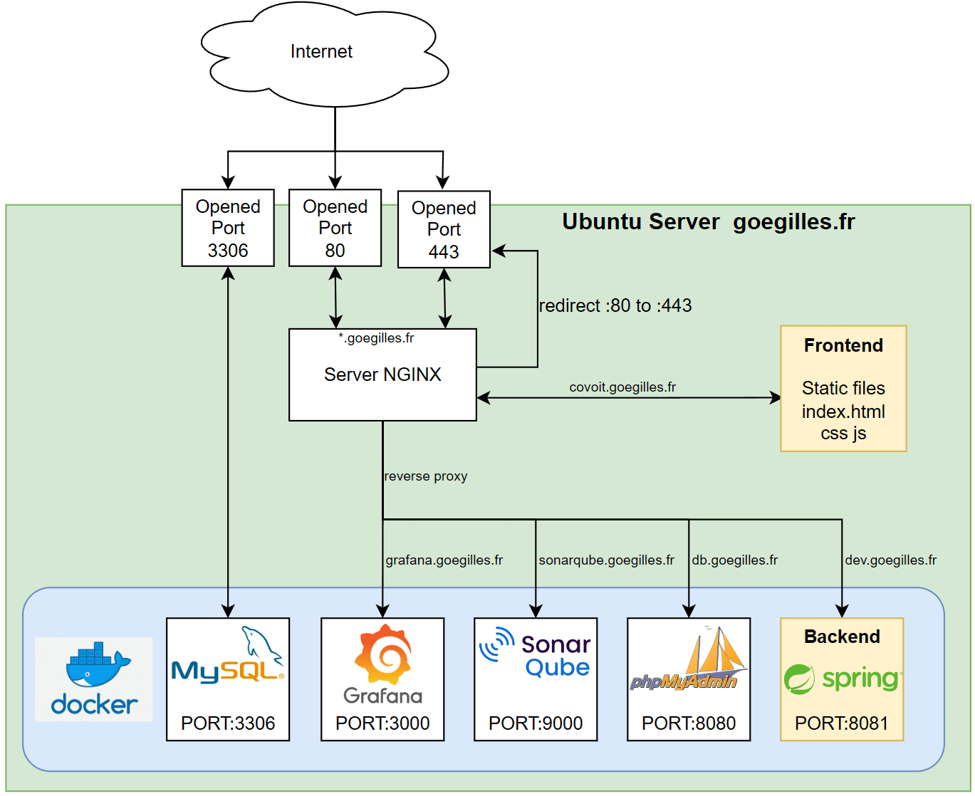 Diagramme d'architecture du serveur